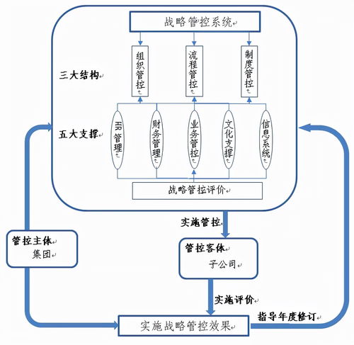 管控设计方案[设计管控存在的问题]