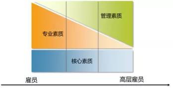 岗位模型设计方案[岗位能力素质模型图]