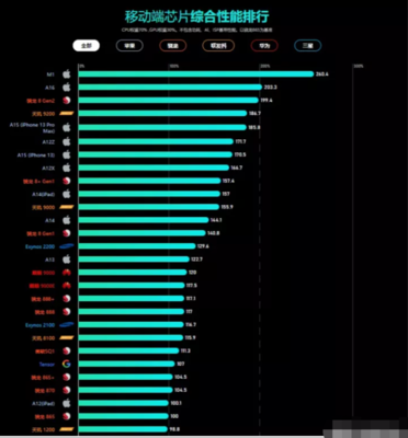 手机处理器性能排行榜天梯图2022,手机处理器性能排行榜天梯图2021