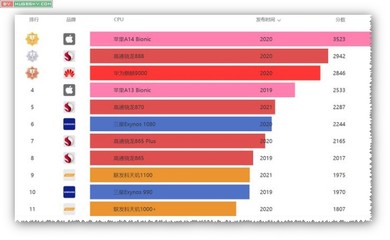 2021年手机cpu性能天梯图,2021年手机cpu性能天梯图快科技