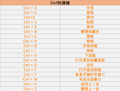 常用快捷键大全ctrl,常用快捷键大全表格