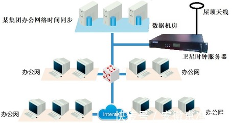 关于在线时钟同步的信息